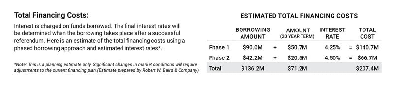 Total Financial Costs