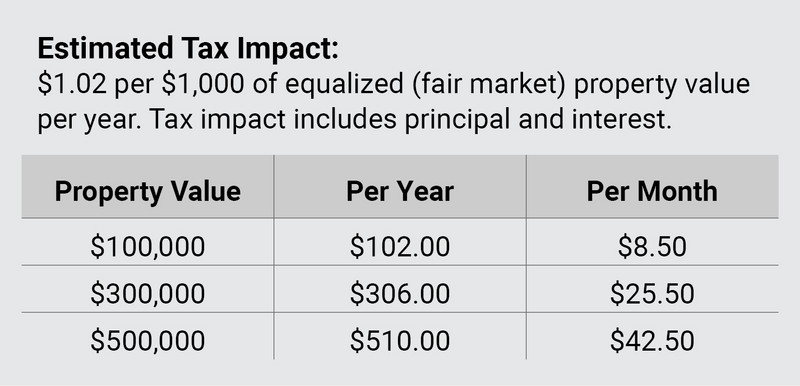 Mill Rate: Estimated Tax Impact