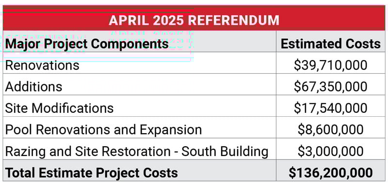 Detailed Referendum Budget