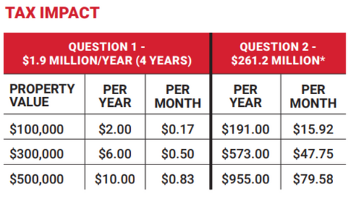 Tax Impact