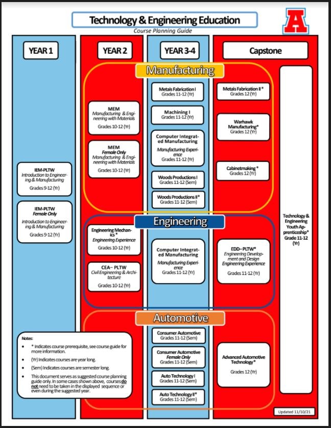 Technology and Engineering Course Planning Guide