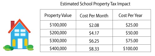 Estimated School Property Tax Impact