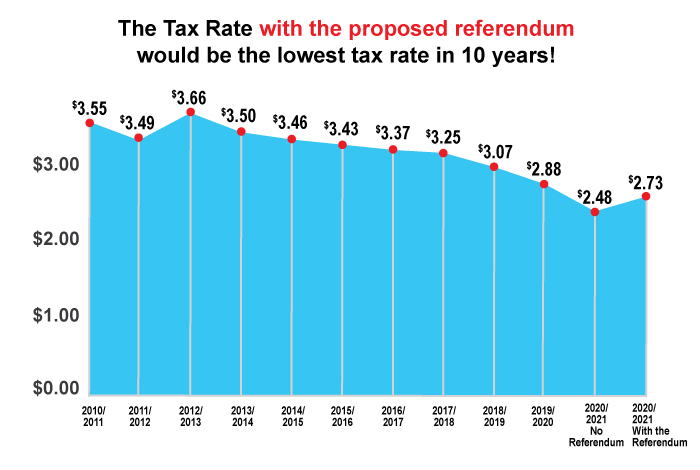 Historical Tax Rate